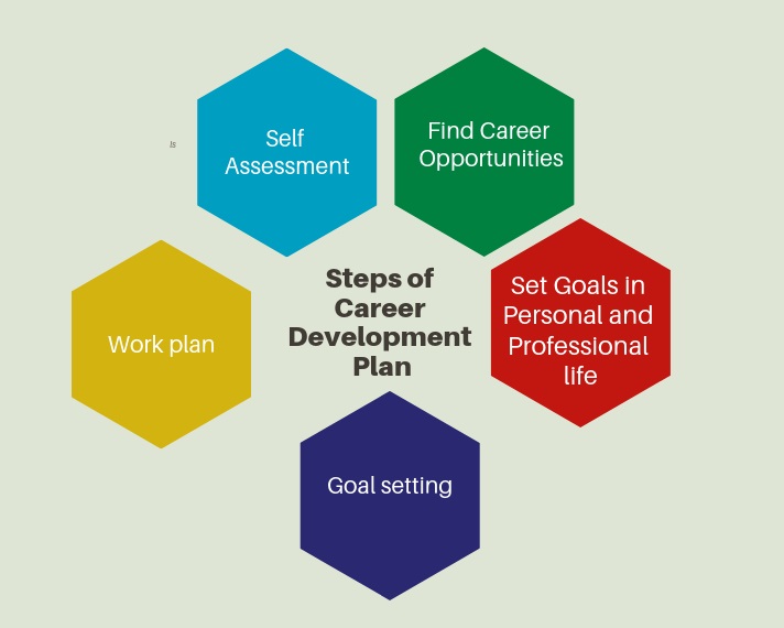 Steps of Career Development Plan