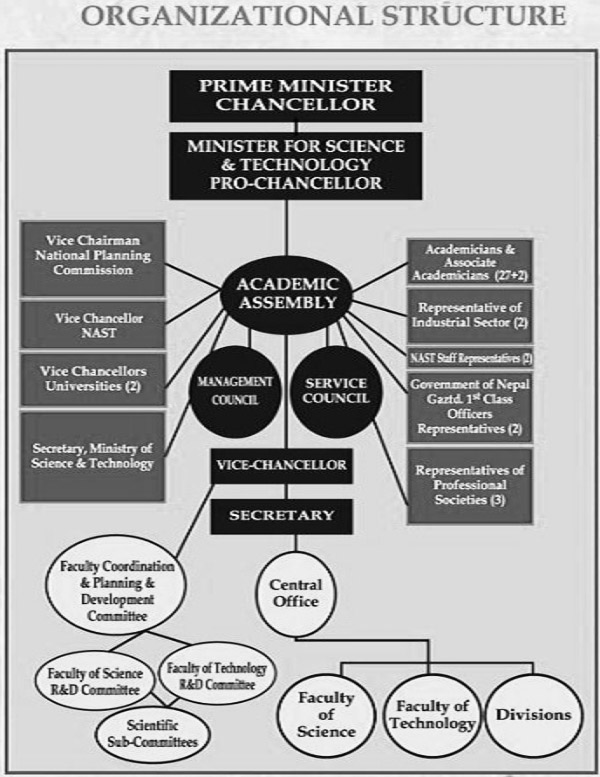 Organizational Structure of NAST