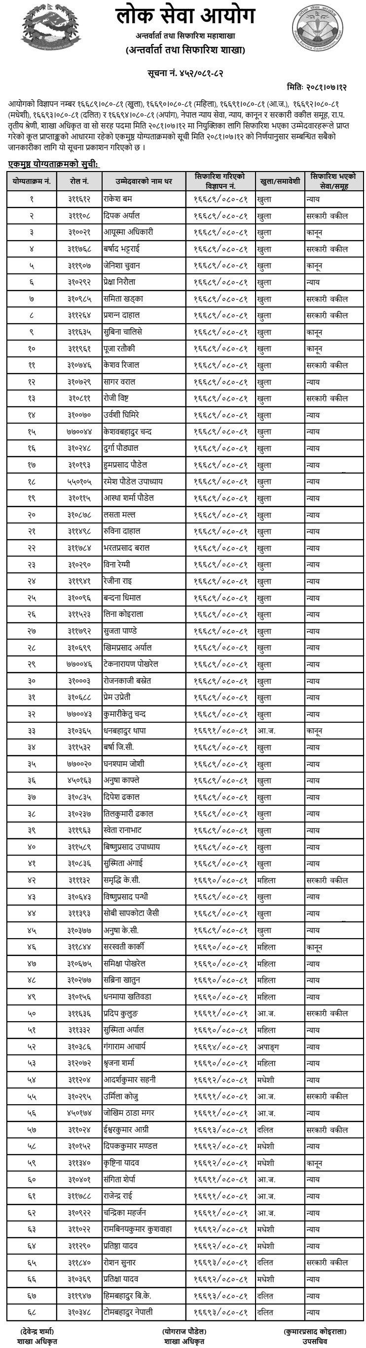 Lok Sewa Aayog Final Result of Section Officer (Judicial Service) 