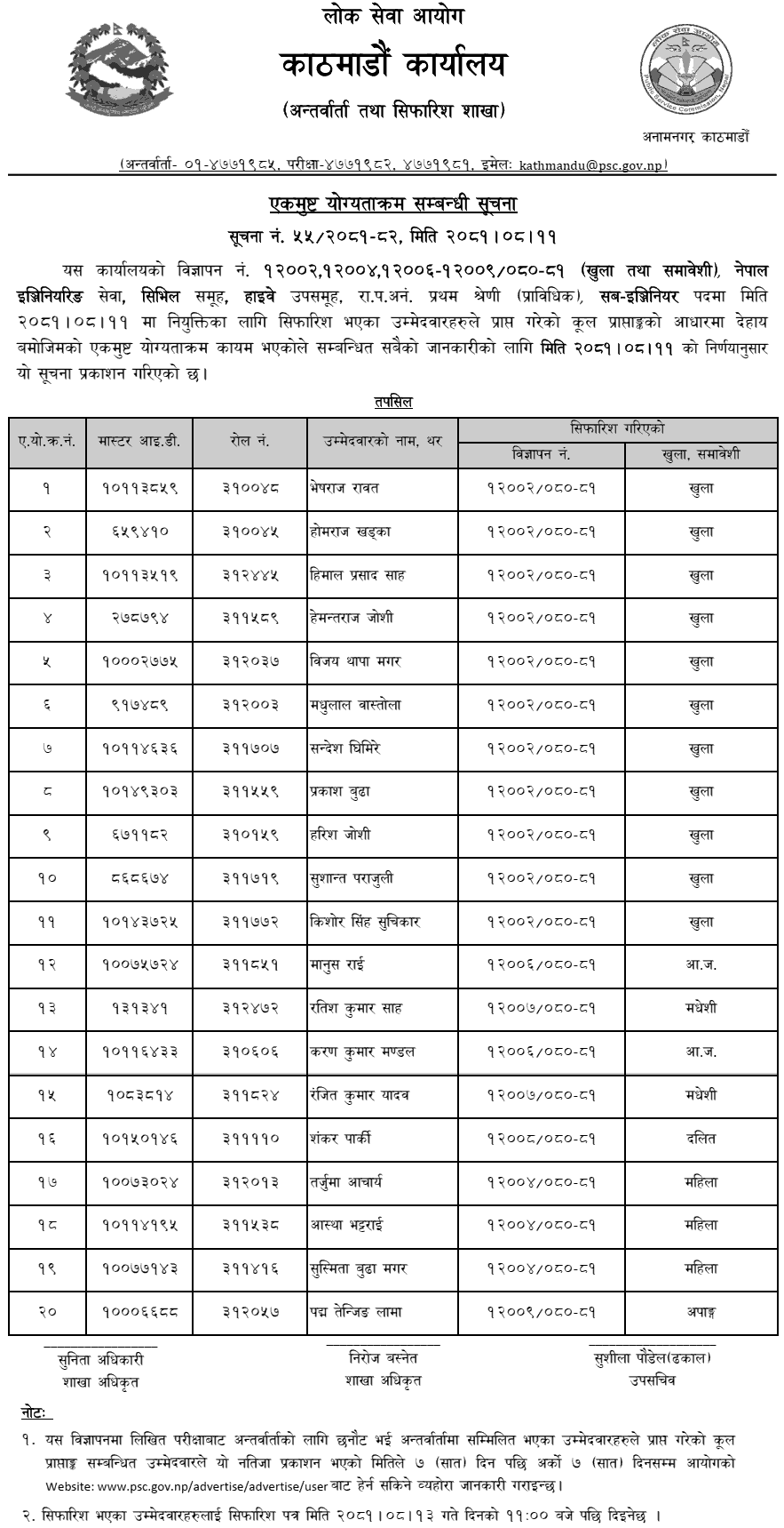 Lok Sewa Aayog Kathmandu Final Result 2081 Sub Engineer Post 