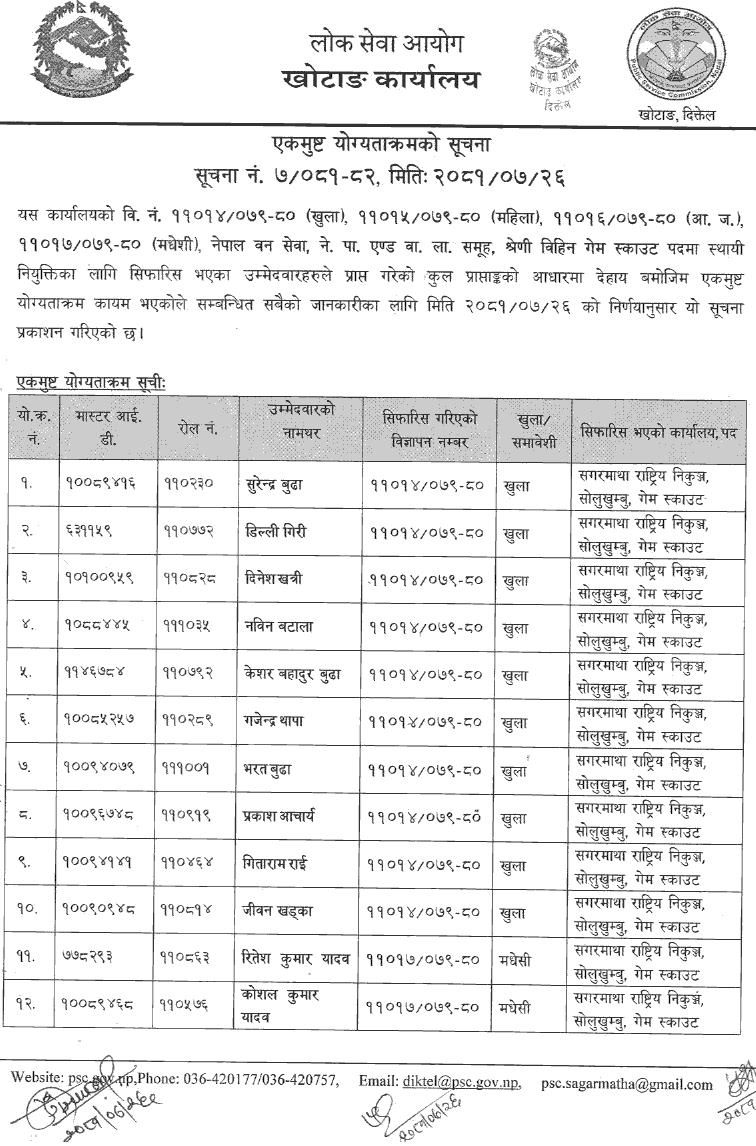 Lok Sewa Aayog Khotang Final Result of Game Scout Post 