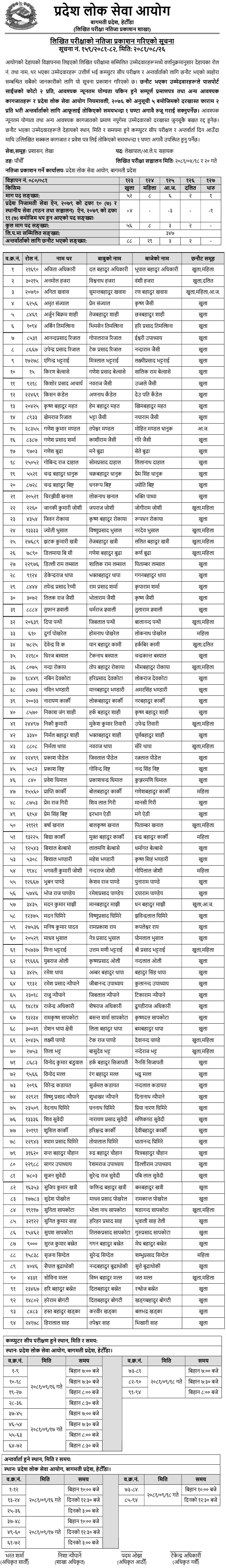 Bagmati Pradesh Lok Sewa Aayog Written Result of 5th Level Assistant (Account) 2081 