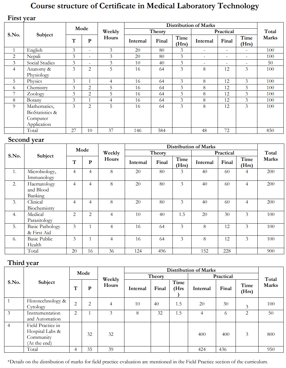 CMLT Curriculum CTEVT 