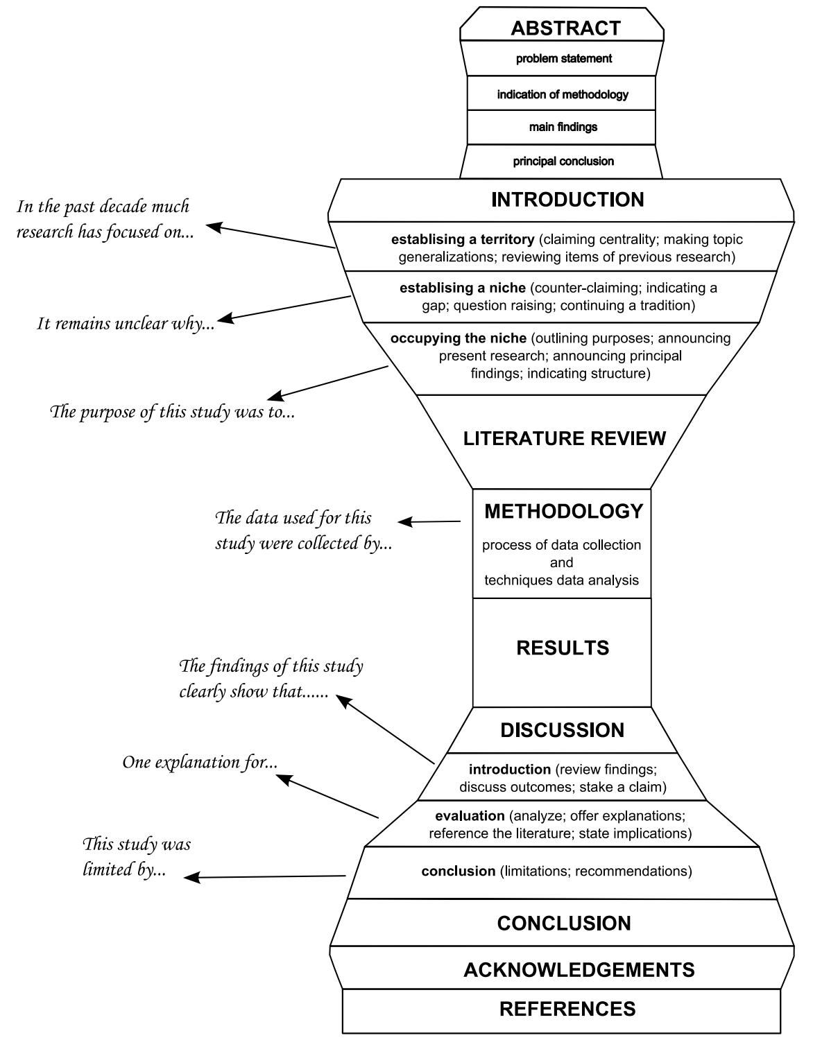 How to Write a Research Paper Outline 