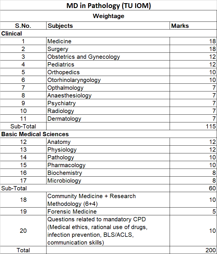 MD Pathology Courses TU IOM 