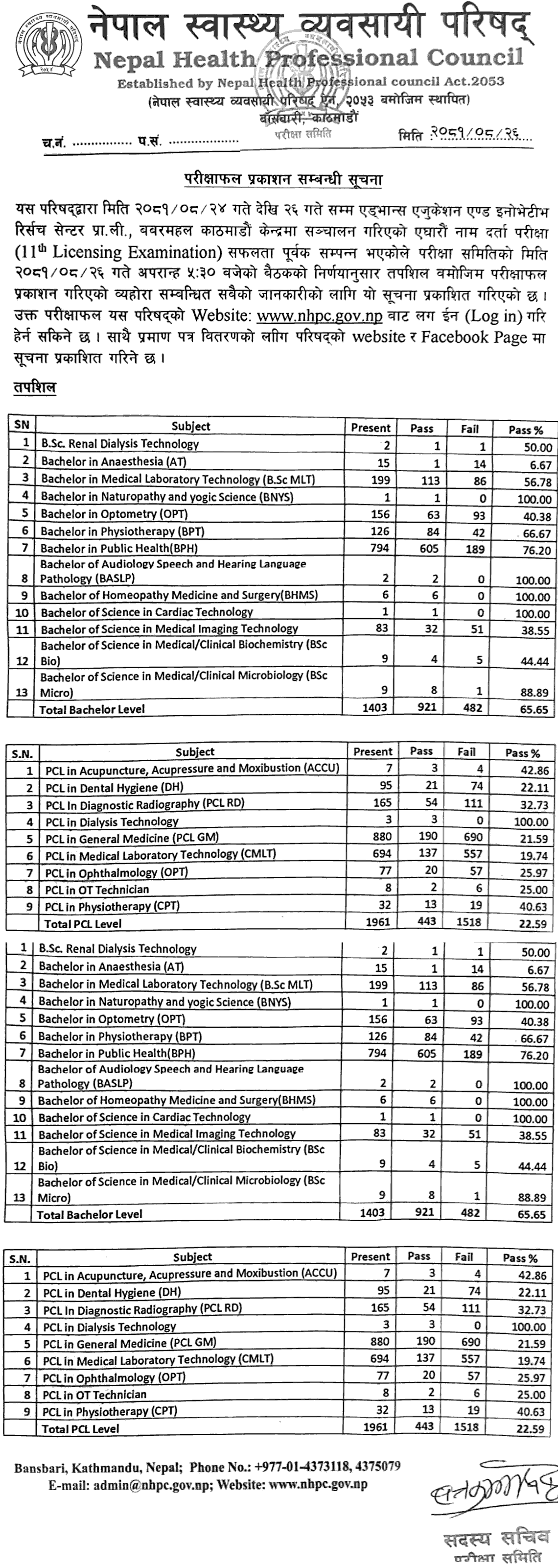 Nepal Health Professional Council 11th Licensing Examination Result 