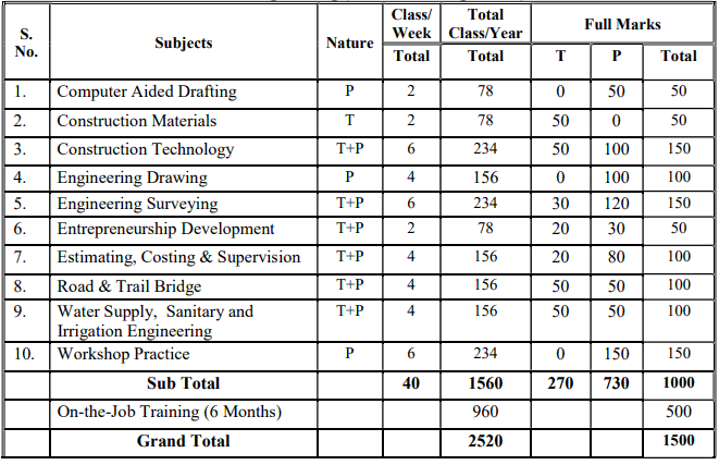 Pre-Diploma in Civil Engineering Civil Sub-Overseer Curriculum CTEVT 