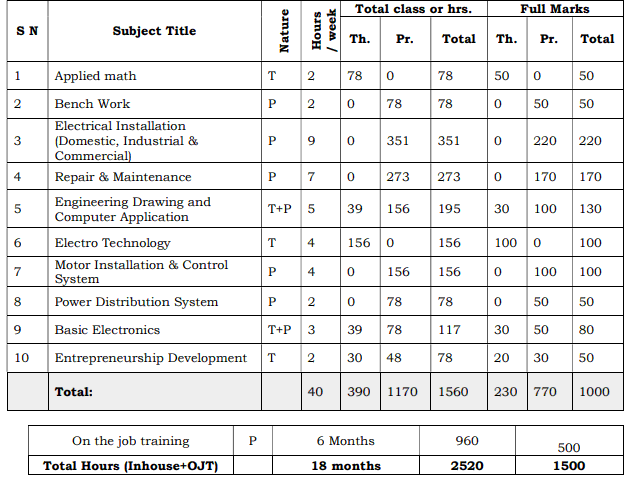 Pre-Diploma In Electrical Engineering, Electrical Sub Overseer Curriculum CTEVT 