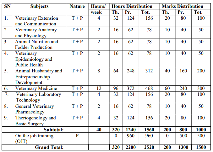 Veterinary JTA Curriculum CTEVT 