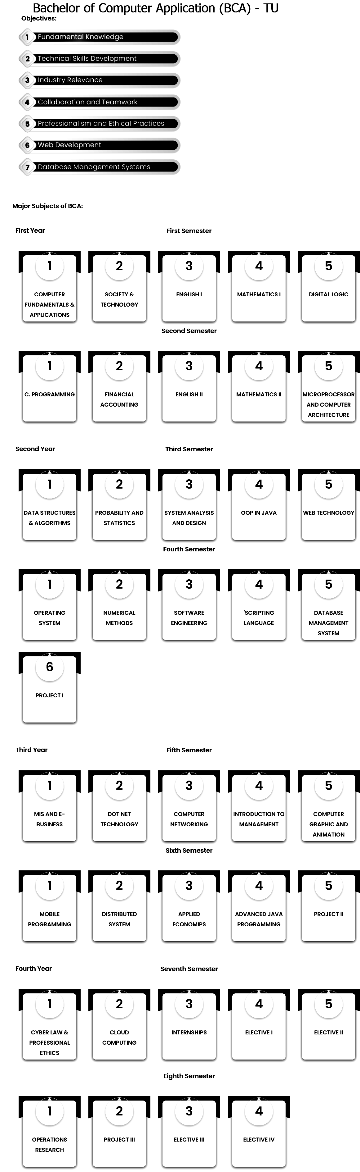 BCA Objectives and Major Subjects TU 