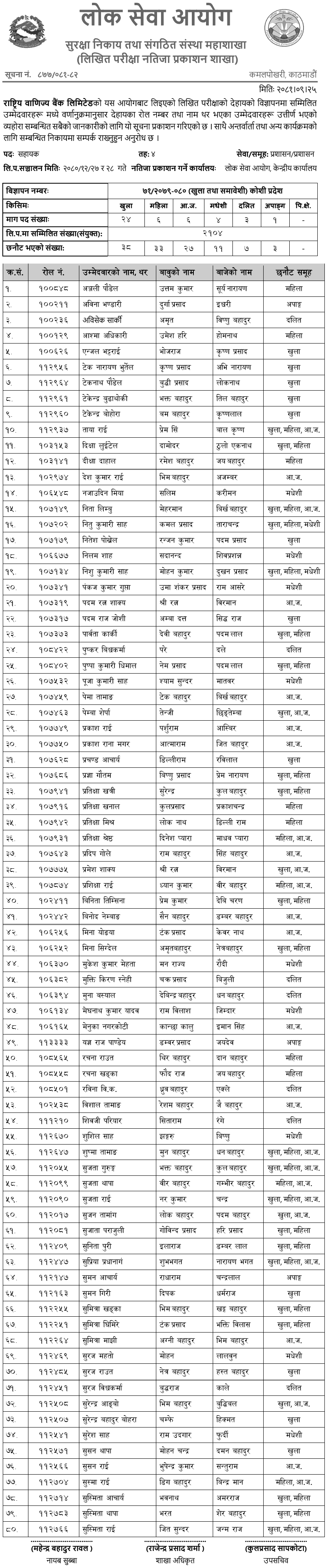 Rastriya Banijya Bank 4th Level Assistant  Written Exam Result (Koshi) 